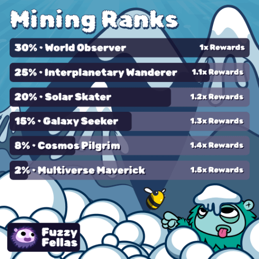 Chart showing the mining bonuses for each Fuzzy Fellas rank